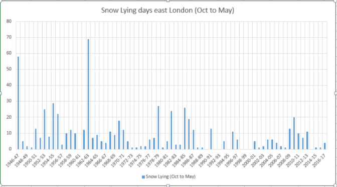 Snow Survey of London (1946 – 2025)