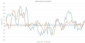 Winter 1813/14 and 1962/63