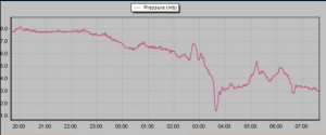 This pressure trace shows the fall in pressure of the two thunderstorms that crossed our region