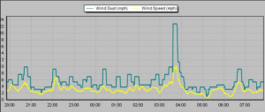 This wind graph shows a gust of 22.8mph at 0336z in my sheltered garden