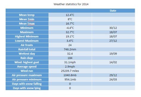 weather stats for 2014