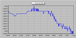 The pressure dropped from 1029.8mb at 9.15am to 1029mb at 10.15am. I'm not sure if it was an effect of the eclipse or just a change in the synoptic situation that would have happened anyway