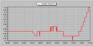 This graph shows the temperature from 6am until 11am. Though the depression during the eclipse was just 0.1C comparison with the previous day, which saw near identical weather conditions, shows just how much solar heating was depressed