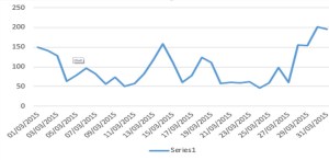 This graph shows the 'wind run' of every day in March. Notice how the peaks are at the beginning, middle and end of the month