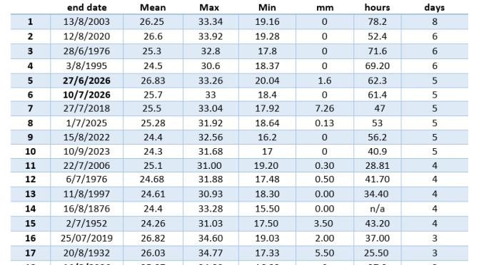 Premier league of heatwaves (1850-2026)