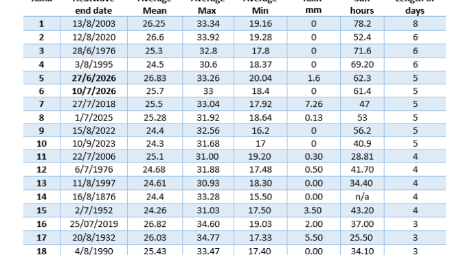 Premier league of heatwaves (1850-2026)