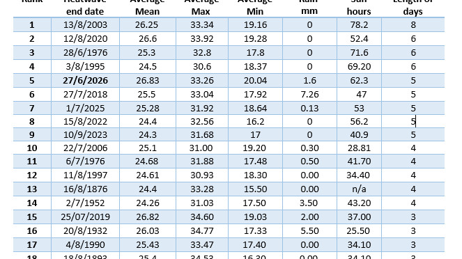 Premier league of heatwaves (1850-2026)