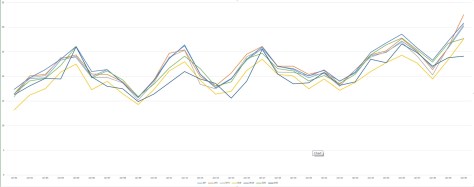 Maxima for stations near Wanstead SJP: St James's Park, LHR: Heathrow, NTH: Northolt, KEN: Kenley, WAN: Wanstead, GRV: Gravesend, SHO: Shoeburyness