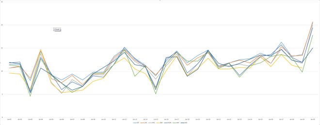 Minima for stations near Wanstead SJP: St James's Park, LHR: Heathrow, NTH: Northolt, KEN: Kenley, WAN: Wanstead, GRV: Gravesend, SHO: Shoeburyness