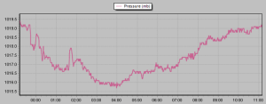 A pressure trace at 11am on July 4th shows the peaks and troughs during the storm