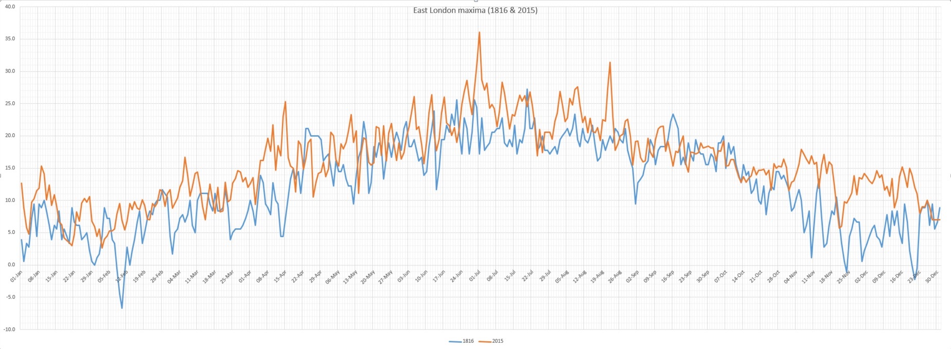 East London Maxima (1816 &amp; 2015)