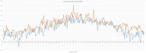 East London Maxima (1816 &amp; 2015)
