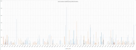 East London rainfall