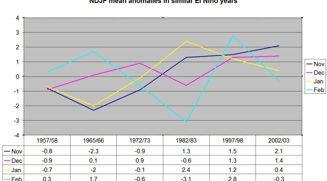 Will potent El Niño bring cold winter?