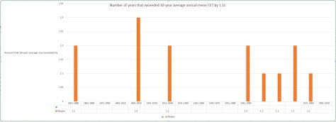numberof years that exceeded 30-year average annual mean CET by 1.1C