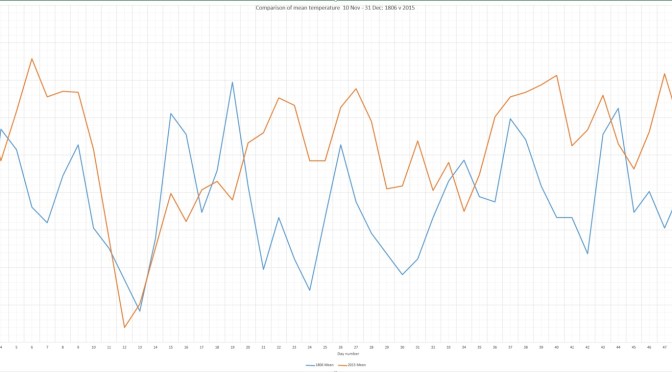 From autumn to spring in December 1806