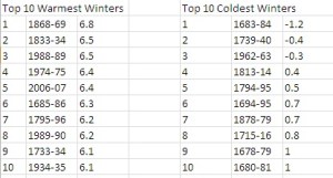 Top 10 warmest and coldest winters