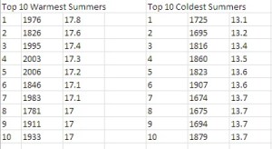 warm and cold summers