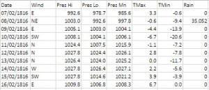 Stats taken by Luke Howard during the February 1816 cold snap