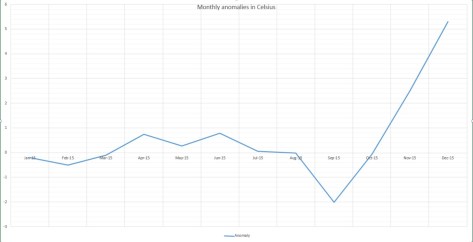 monthly anomalies