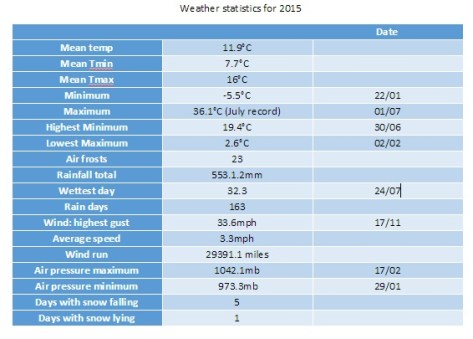 weather stats for 2015