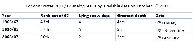 Months of snow on way? It’s too early to tell