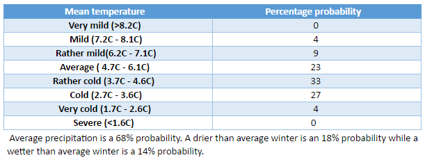 London winter forecast 2016/17