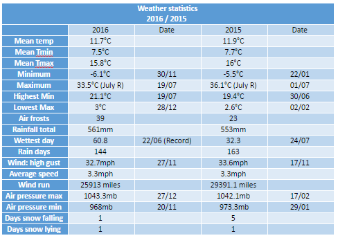 weather-stats-2016