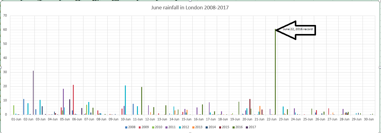 june rainfall with record