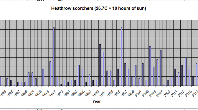 Phew! What a scorcher…