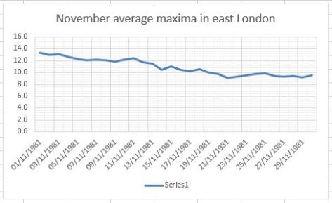 november average maxima