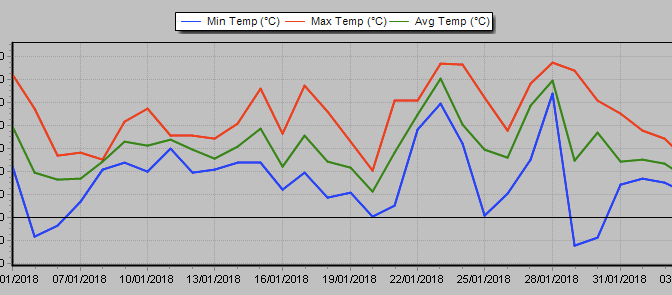 January 2018: rather mild, wet, dull