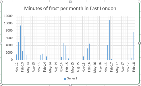 frost minutes