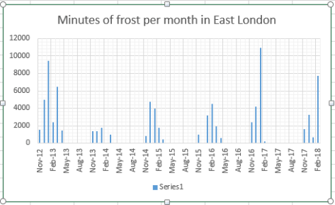 frost minutes