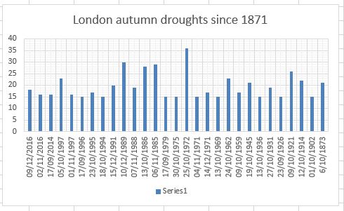 autumn drought