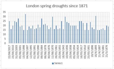 spring drought