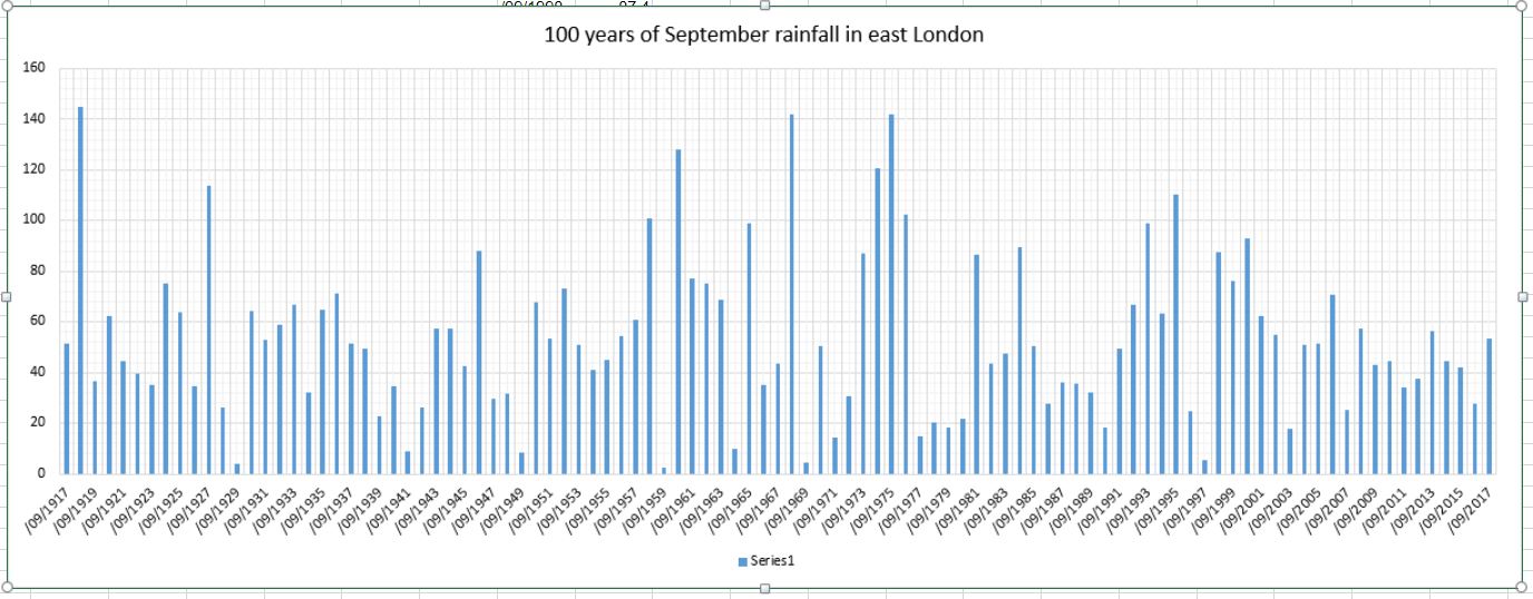 sept rainfall