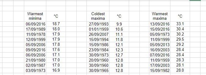 London’s September extremes since 1959