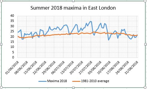 August 2018: average temps, rain, sun