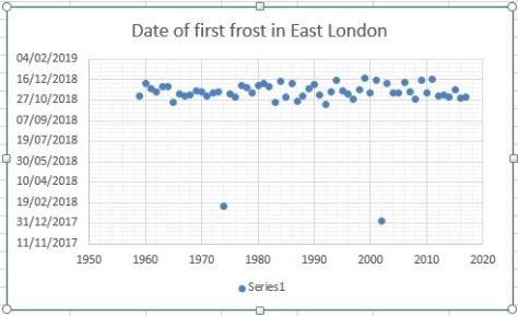 first frost in east london a