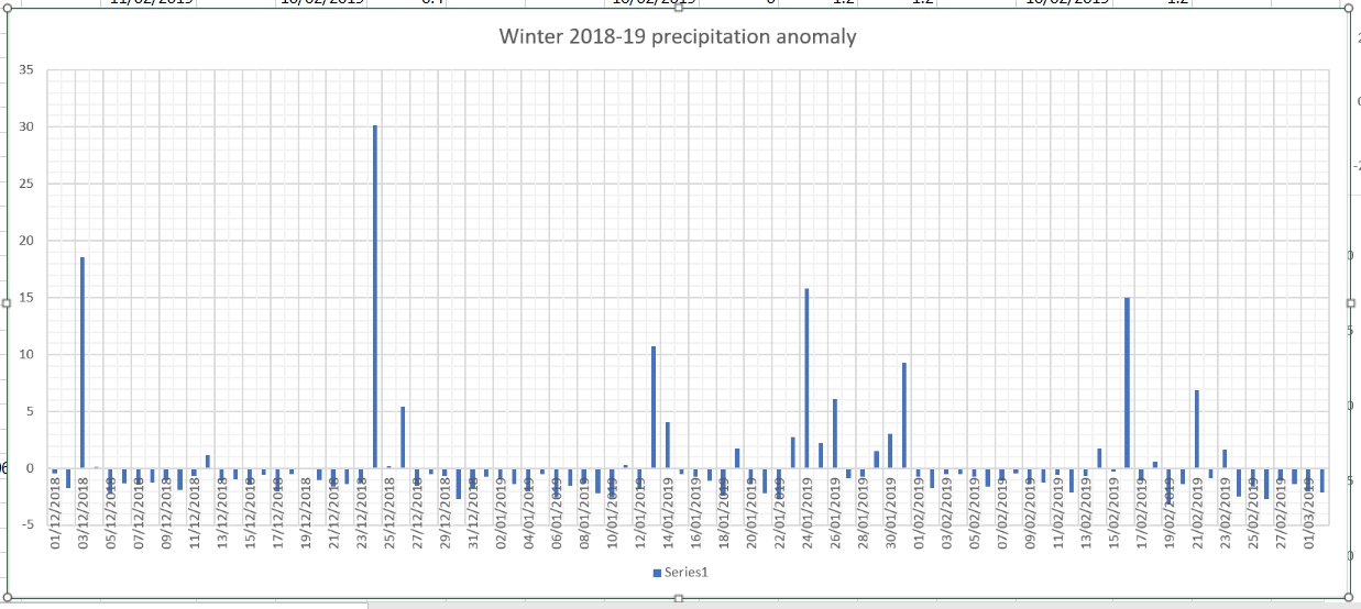 winter 2018-19 precip anomaly