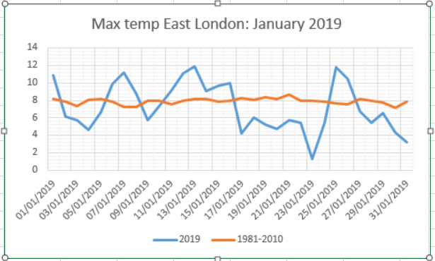 January 2019: rather cold, dry