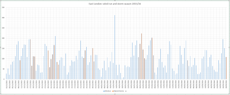 storm season 2015-16