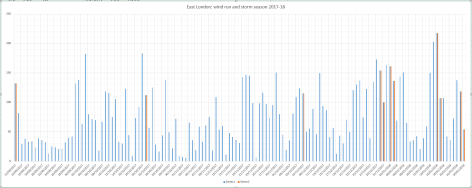 storm season 2017-18