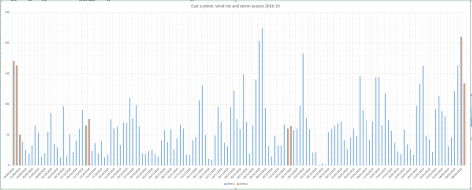 storm season 2018-19