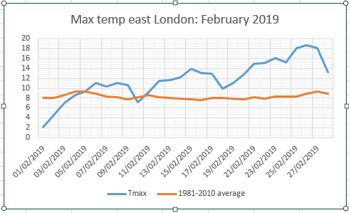 February 2019: very mild and sunny