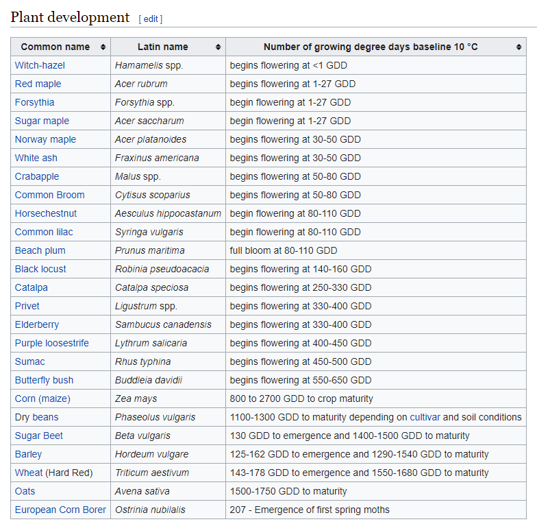 plant development