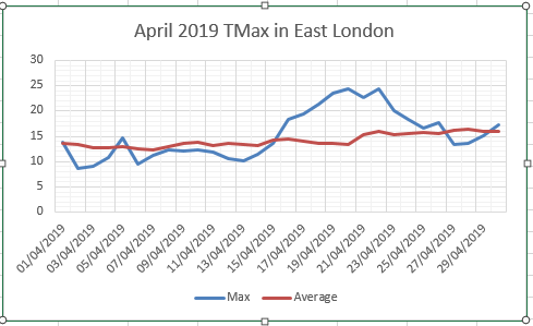 April 2019: average and dry