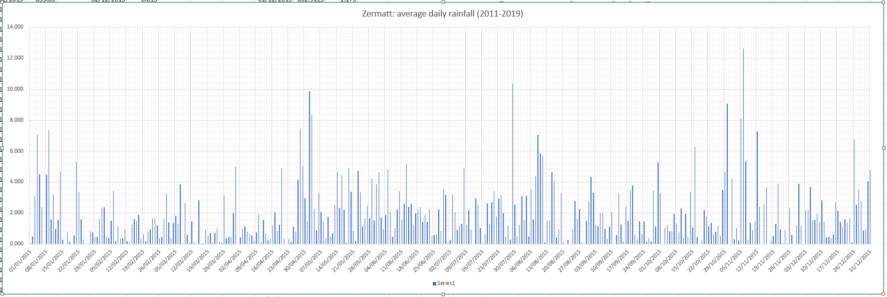 zermatt rainfall