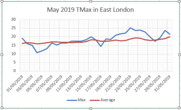 May 2019: average but dry